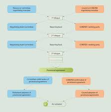 interinstitutional negotiations ordinary legislative procedure