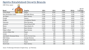 The 2018 Spirits Growth Brands Beverage Dynamics