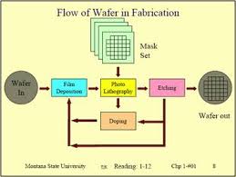 Mems Fabrication