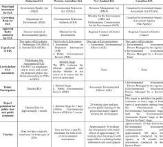 These include imposing environmental impact assessment for prescribed activities, delineating areas as permanent forest reserves for the an analysis of temperature records in malaysia shows a warming trend. Comparative Sudy On Eia Process Adapted In Malaysia West Australia Download Table