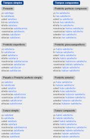 El Verbo Satisfacer Parte De Su Conjugacion Por Nuestro Conjugador Verbal Idiomas Aprender Verbal Preterito Perfecto
