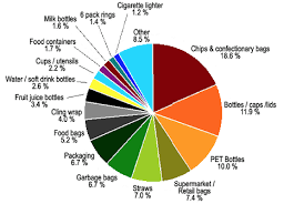 Plastics Complex Systems Problem Earthdecks