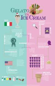 Do You Know The Difference Between Gelato And Icecream Gelato Vs Ice Cream Ice Cream Menu Ice Cream Social Decorations