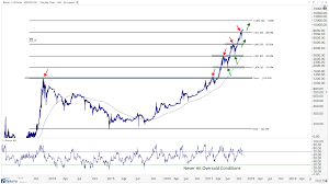 bitcoin ethereum charts to show friends and family all