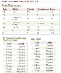 Conversion Table Butter Measurements Cup To Gram Conversion Conversion Table