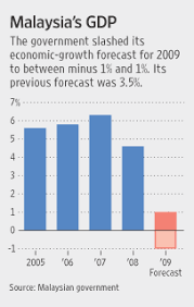 Essentially, the budget deficits announced and achieved in the previous years never truly reflected the real deficits incurred. Malaysia Stimulus Tops 16 Billion Wsj