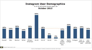 Pew Instagram User Demos Oct2013 Marketing Charts