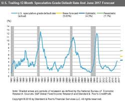 Fed Creates Junk Bond And Stock Market Bubble Spdr S P 500