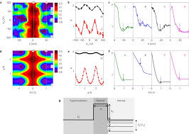 Veste buna pentru multi romani: Tunable Klein Like Tunnelling Of High Temperature Superconducting Pairs Into Graphene Nature Physics