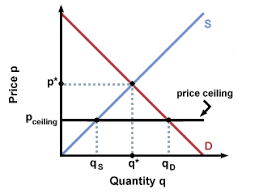 However, price ceilings and price floors do promote equity in the market. Econ 201 Flashcards Quizlet