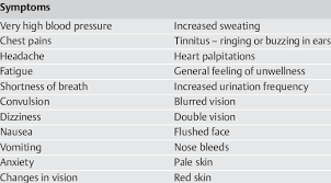 Although symptoms of low blood pressure may occur at higher levels, they most commonly occur below 90/60. Symptoms Of Resistant Hypertension Download Table