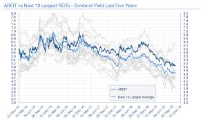 Would i buy the trust at its current price and valuation? Brief Singapore Ascendas Reit Listed Rights Issue Worth Owning And More Smartkarma