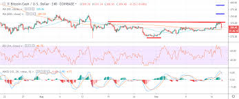 Bitcoin Cash Price Analysis Bch Usd Target Acquired