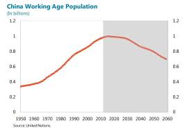 The Graph Above Shows The Projected Working Age People In China Over The Next 50 Or So Years The Working Age Populatio Aging Population Graphing Senior Living