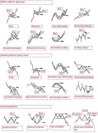 forex trading walk bullish and bearish chart patterns