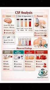 Image result for Cerebrospinal Fluid Color