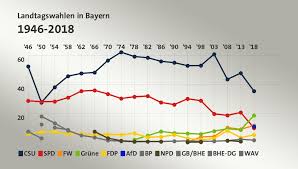 Februar 2020) bei einer gemeinde in bayern für eine wohnung gemeldet sind, werden von amts wegen in das wählerverzeichnis eingetragen und erhalten von ihrer gemeinde bis spätestens drei wochen vor der wahl (23. Landtagswahl Bayern 2018