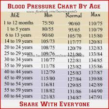 Blood Pressure Chart By Age Daily Inspirations For Healthy