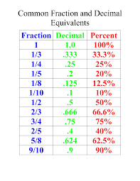 For 4th 5th Grade Common Fraction And Decimal Equivalents