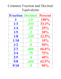 Percent To Decimal Chart Examples And Forms