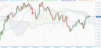 Forex Technical Analysis Ichimoku Clouds Forex Com Uk