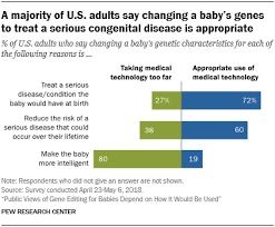 public views of gene editing for babies depend on how it