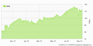 nike stock market chart