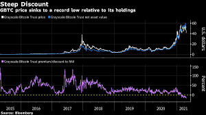 There is very low risk of your financial information being compromised, or having your identity stolen. Largest Bitcoin Fund Dives To Record Discount Amid Crypto Swoon