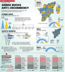 Tamil Nadu Assembly Elections 2016 Coverage By The Times Of India 2 Download Scientific Diagram
