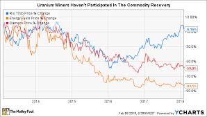 forget rio tinto plc cameco corporation is a better uranium