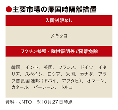 08.11.2021 · 各国の入国制限措置 2021/11時点 このページをシェアする このページをツイートする facebookでシェアする pocketに追加する 配信日： 2021/11/08 12:05 æ—¥è¦³æŒ¯ è¦³å…‰å†èµ·å‹•ã¸ç·Šæ€¥è¦æœ› æ—©æœŸã®éœ€è¦å–šèµ·ç­–ã‚„å…¥å›½è¦åˆ¶ç·©å'Œ ãƒˆãƒ©ãƒ™ãƒ«ã‚¸ãƒ£ãƒ¼ãƒŠãƒ«