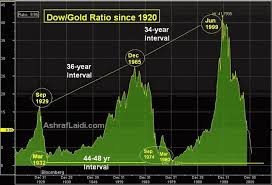Equity Gold Ratios 40 Yr Cycle