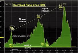 equity gold ratios 40 yr cycle