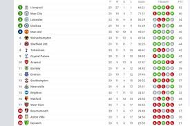 See more of klasemen liga inggris on facebook. Klasemen Liga Inggris Arsenal Makin Merosot