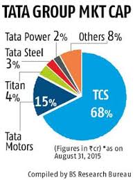 Tcs Accounts For Two Thirds Of Tata Groups Market Value
