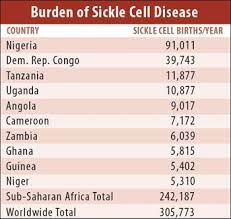 Research Needed To Treat Sickle Cell Disease In Africa