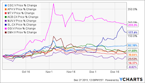 Capitalizing On Cannabis In Canada Part 1 Seeking Alpha