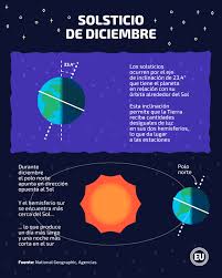 A diferencia de 2019, el fenómeno ocurre un día antes por ser año bisiesto. 21 De Diciembre El Dia Mas Largo Del Ano En El Hemisferio Sur Internacional Noticias El Universo