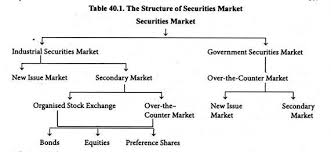 Structure Of Securities Market In India With Diagram