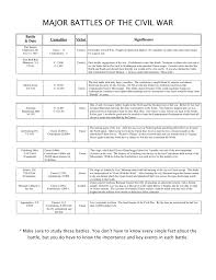 Civil War Battles Chart