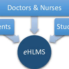 Inspiring professionals worldwide wordlwide online learning and teaching community. Pdf Using Moodle As A Dynamic Multi Purpose E Health Learning Management System Tailored Patients Education Efficient Doctor Patient Communication And Risk Free Professional Development For Health Students
