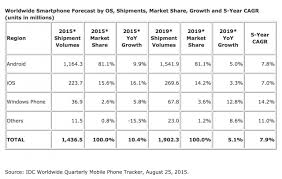 Smartphone Os Market Share Not Expected To Change Much