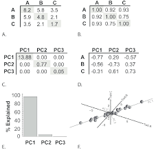 The efficient frontier is used to determine the maximum return against the degree of risk involved in the overall combined assets in the portfolio. A Covariance Matrix For Three Traits A B And C The Diagonal Download Scientific Diagram