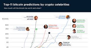 No price prediction is guaranteed to provide exact information on the future price. Chart Of The Day Top 11 Bitcoin Predictions By Crypto Celebrities Infographics Ihodl Com