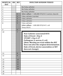 If you are not currently taking any medication that affects blood clotting factors, you may need to start taking one to normalize. Https Www Cdc Gov Nhsn Pdfs Pscmanual Pcsmanual Current Pdf