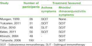 Guidelines For Practice Of Allergen Immunotherapy In India