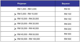 Pinjaman bercagar adalah satu bentuk kredit pinjaman. Pinjaman Eratuku
