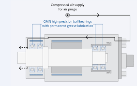 Ideal for small rolling bearings at very high speed and low friction. Spindles Lubrication Gmn