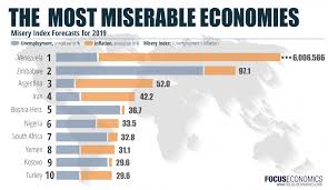 Misery Index Which Will Be The Most Miserable Economies In