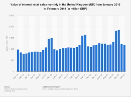 uk internet retail monthly sales value 2016 2019 statista